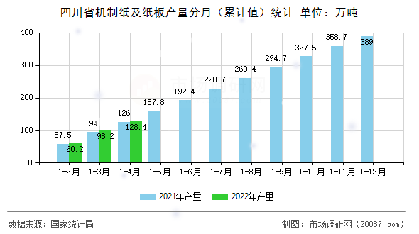 四川省机制纸及纸板产量分月（累计值）统计