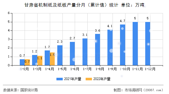 甘肃省机制纸及纸板产量分月（累计值）统计