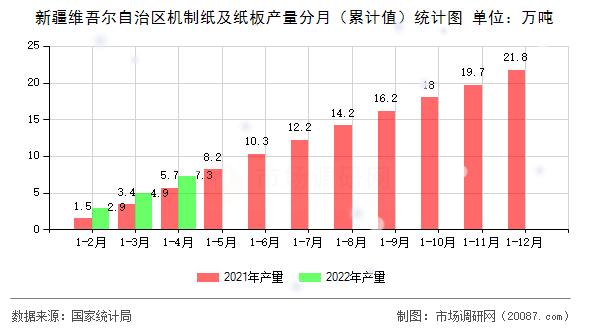 新疆维吾尔自治区机制纸及纸板产量分月（累计值）统计图