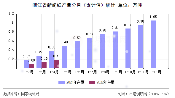 浙江省新闻纸产量分月(累计值)统计 浙江省新闻纸产量分月(累计值)统计