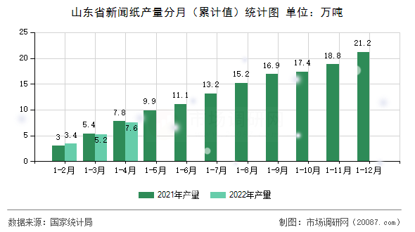 山东省新闻纸产量分月(累计值)统计图 山东省新闻纸产量分月(累计值)统计图