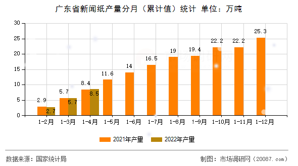 广东省新闻纸产量分月(累计值)统计 广东省新闻纸产量分月(累计值)统计