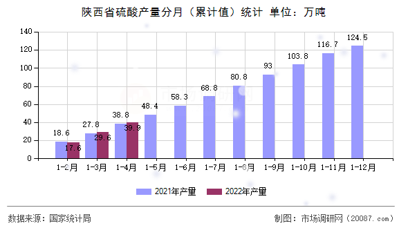 陕西省硫酸产量分月(累计值)统计 陕西省硫酸产量分月(累计值)统计