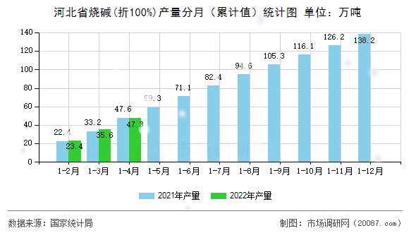 河北省烧碱(折100%)产量分月（累计值）统计图