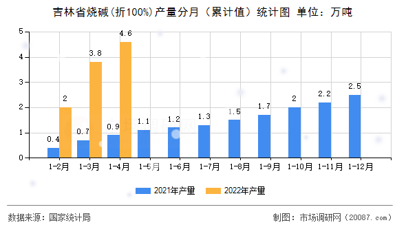吉林省烧碱(折100%)产量分月(累计值)统计图 吉林省烧碱(折100%)产量分月(累计值)统计图