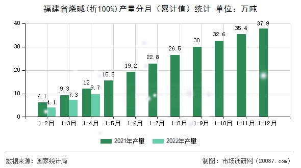 福建省烧碱(折100%)产量分月（累计值）统计