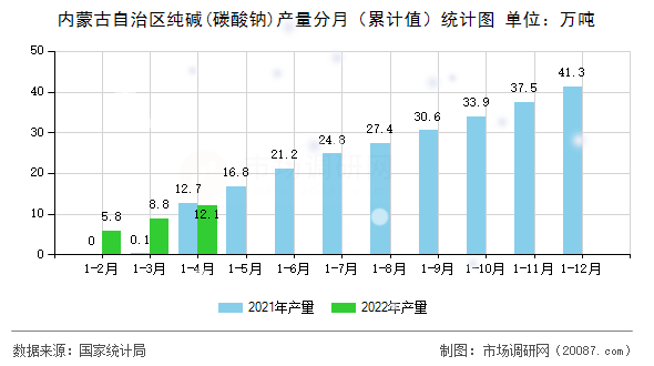 内蒙古自治区纯碱(碳酸钠)产量分月（累计值）统计图