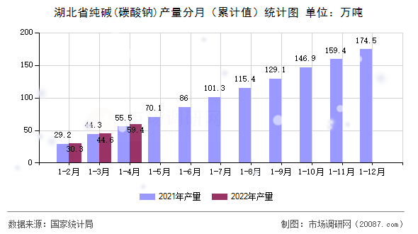 湖北省纯碱(碳酸钠)产量分月（累计值）统计图