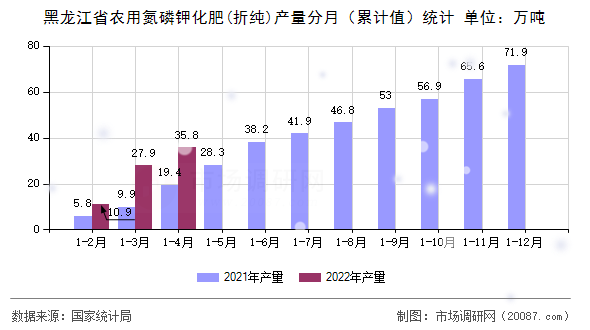黑龙江省农用氮磷钾化肥(折纯)产量分月（累计值）统计