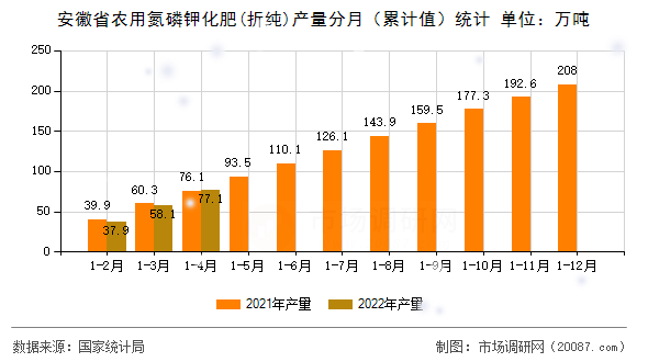 安徽省农用氮磷钾化肥(折纯)产量分月（累计值）统计