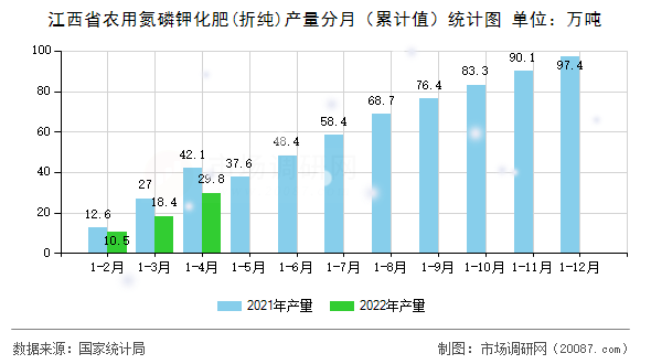 江西省农用氮磷钾化肥(折纯)产量分月(累计值)统计图 江西省农用氮磷钾化肥(折纯)产量分月(累计值)统计图