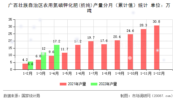 广西壮族自治区农用氮磷钾化肥(折纯)产量分月（累计值）统计