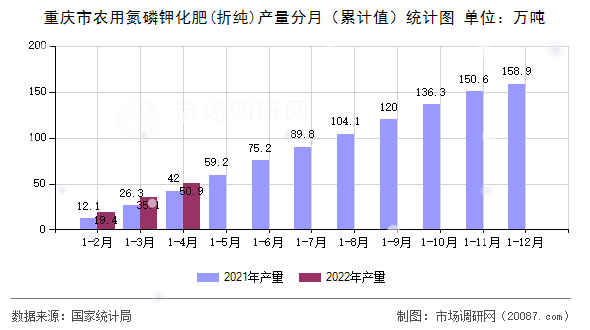 重庆市农用氮磷钾化肥(折纯)产量分月（累计值）统计图