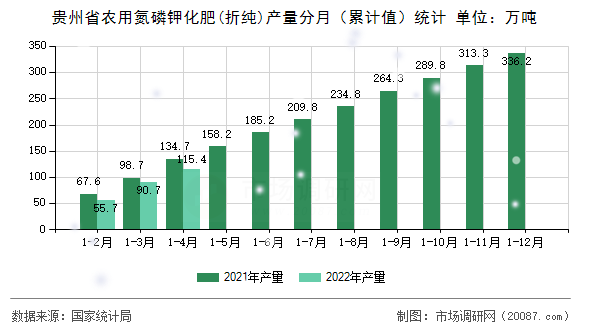 贵州省农用氮磷钾化肥(折纯)产量分月（累计值）统计