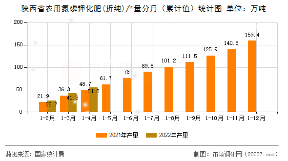 陕西省农用氮磷钾化肥(折纯)产量分月（累计值）统计图