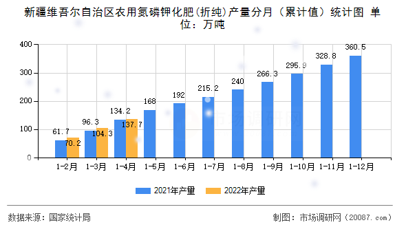 新疆维吾尔自治区农用氮磷钾化肥(折纯)产量分月(累计值)统计图 新疆维吾尔自治区农用氮磷钾化肥(折纯)产量分月(累计值)统计图