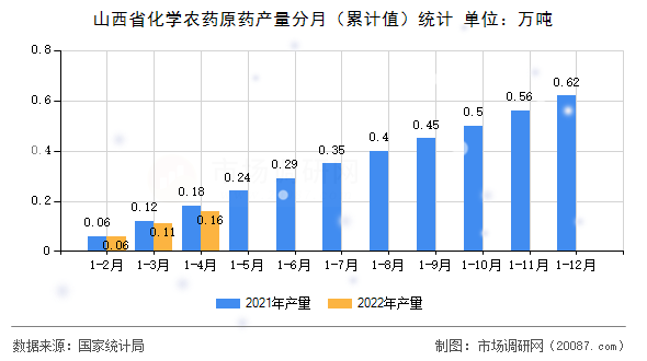 山西省化学农药原药产量分月（累计值）统计