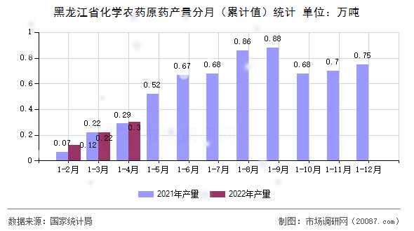 黑龙江省化学农药原药产量分月(累计值)统计 黑龙江省化学农药原药产量分月(累计值)统计