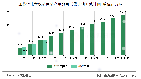 江苏省化学农药原药产量分月（累计值）统计图