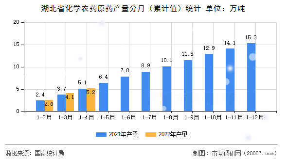 湖北省化学农药原药产量分月(累计值)统计 湖北省化学农药原药产量分月(累计值)统计