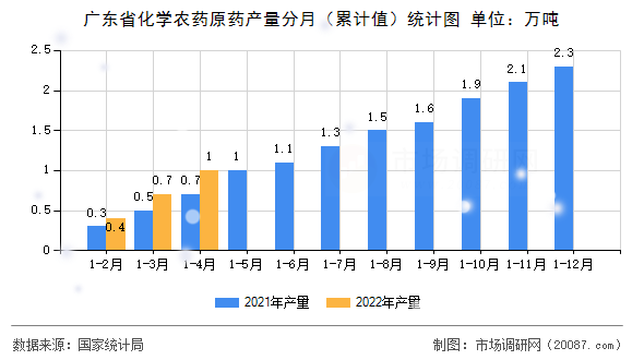 广东省化学农药原药产量分月（累计值）统计图