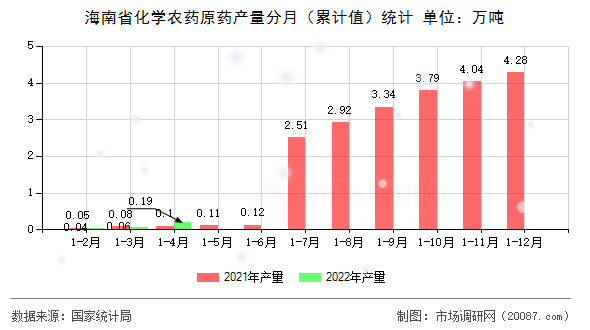 海南省化学农药原药产量分月（累计值）统计