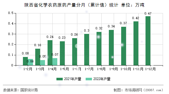 陕西省化学农药原药产量分月(累计值)统计 陕西省化学农药原药产量分月(累计值)统计