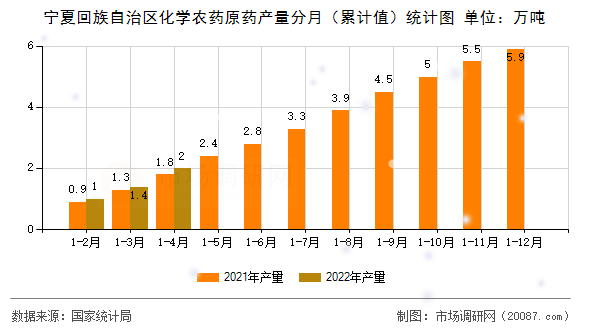 宁夏回族自治区化学农药原药产量分月（累计值）统计图
