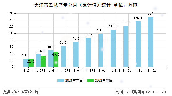 天津市乙烯产量分月(累计值)统计 天津市乙烯产量分月(累计值)统计