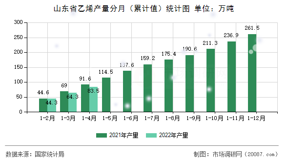 山东省乙烯产量分月(累计值)统计图 山东省乙烯产量分月(累计值)统计图