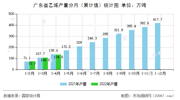广东省乙烯产量分月(累计值)统计图 广东省乙烯产量分月(累计值)统计图