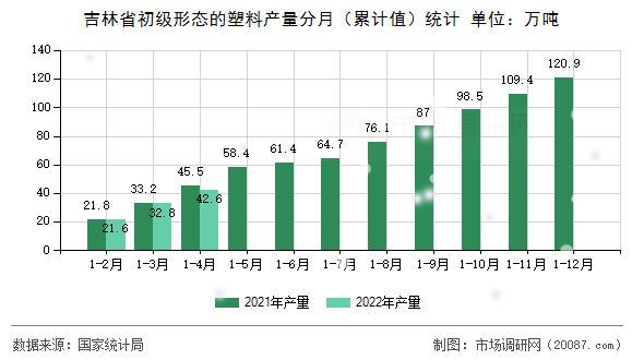 吉林省初级形态的塑料产量分月（累计值）统计