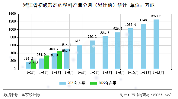 浙江省初级形态的塑料产量分月（累计值）统计