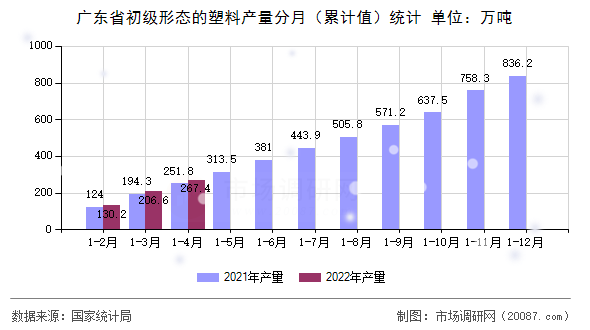 广东省初级形态的塑料产量分月（累计值）统计