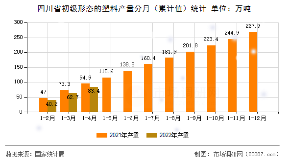 四川省初级形态的塑料产量分月（累计值）统计