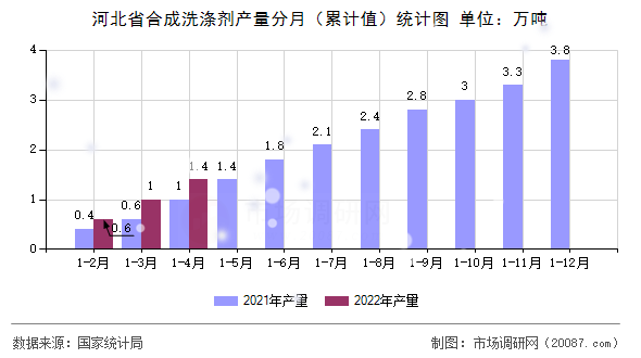 河北省合成洗涤剂产量分月（累计值）统计图