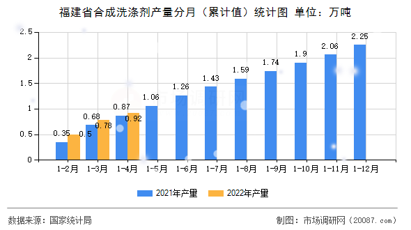 福建省合成洗涤剂产量分月（累计值）统计图