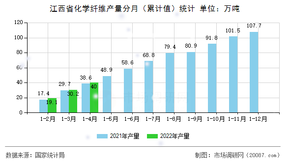 江西省化学纤维产量分月（累计值）统计
