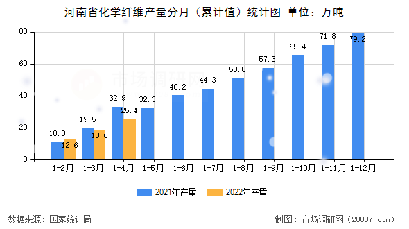 河南省化学纤维产量分月（累计值）统计图
