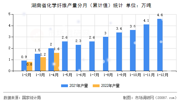 湖南省化学纤维产量分月(累计值)统计 湖南省化学纤维产量分月(累计值)统计