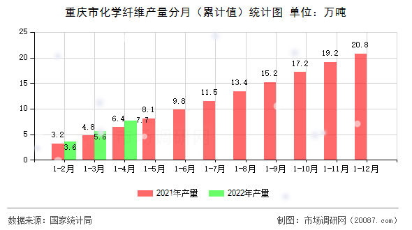 重庆市化学纤维产量分月（累计值）统计图