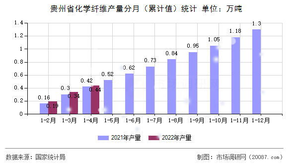 贵州省化学纤维产量分月（累计值）统计