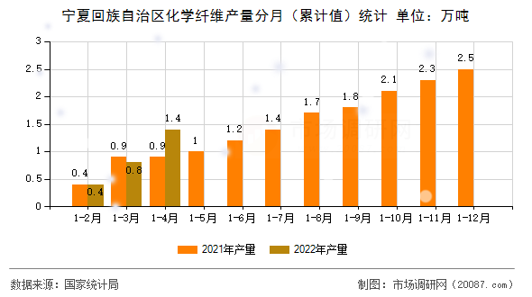 宁夏回族自治区化学纤维产量分月(累计值)统计 宁夏回族自治区化学纤维产量分月(累计值)统计