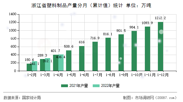 浙江省塑料制品产量分月(累计值)统计 浙江省塑料制品产量分月(累计值)统计