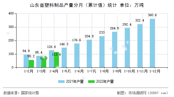 山东省塑料制品产量分月(累计值)统计 山东省塑料制品产量分月(累计值)统计