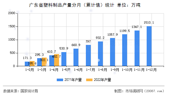 广东省塑料制品产量分月（累计值）统计