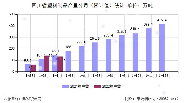 四川省塑料制品产量分月（累计值）统计