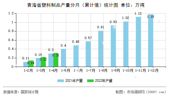 青海省塑料制品产量分月（累计值）统计图
