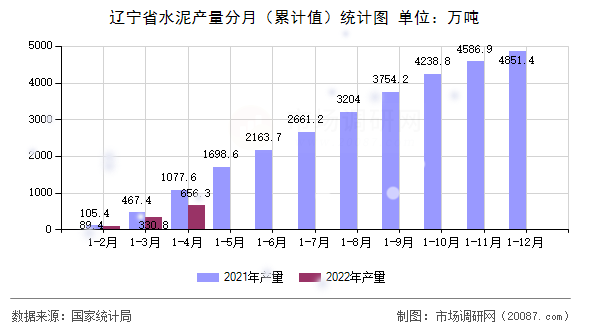 辽宁省水泥产量分月(累计值)统计图 辽宁省水泥产量分月(累计值)统计图
