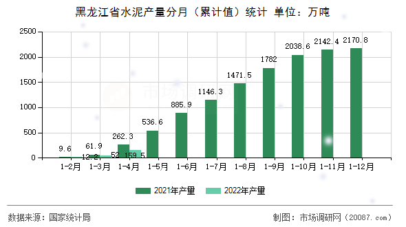 黑龙江省水泥产量分月(累计值)统计 黑龙江省水泥产量分月(累计值)统计